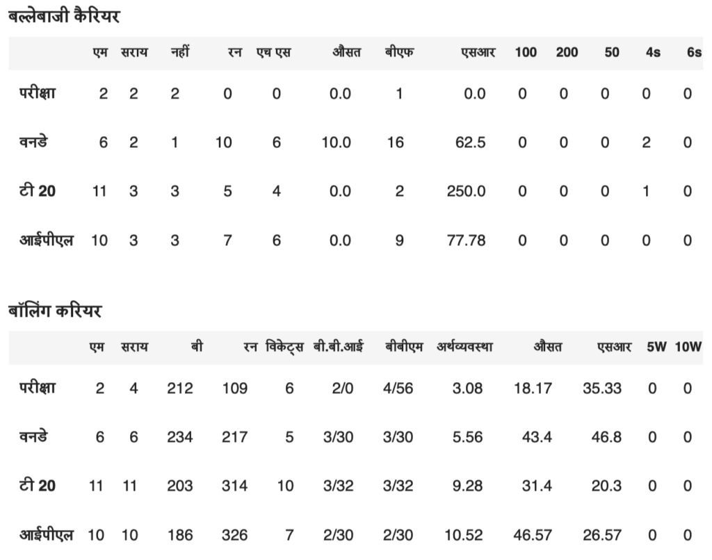 मुकेश कुमार के खेल-कूद से जुड़े आंकड़े:data table by Crickbuzz